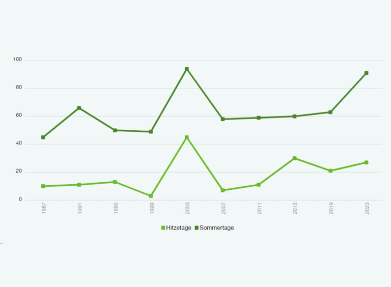 Klimaanpassung Hitzetage