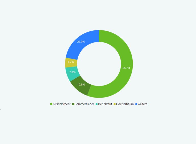 NaturLandschaft Neophyten